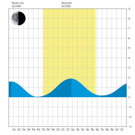 Indian Head tide chart for Monday, February 13, 2023
