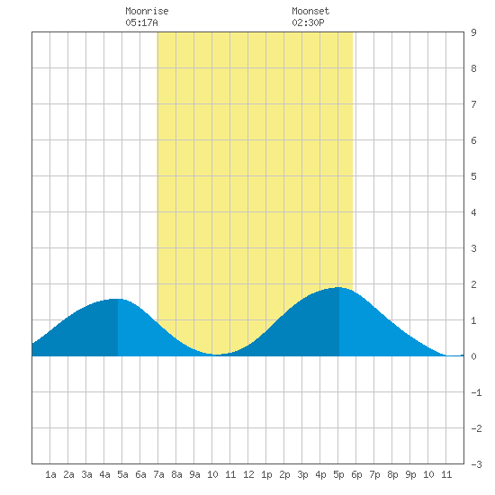 Indian Head tide chart for Friday, February 17, 2023