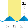 Indian Head tide chart for Tuesday, February 21, 2023