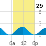 Indian Head tide chart for Saturday, February 25, 2023