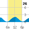 Indian Head tide chart for Sunday, February 26, 2023