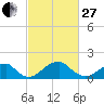 Indian Head tide chart for Monday, February 27, 2023