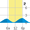 Indian Head tide chart for Thursday, February 2, 2023
