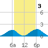 Indian Head tide chart for Friday, February 3, 2023