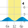 Indian Head tide chart for Saturday, February 4, 2023