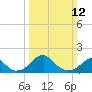 Indian Head tide chart for Sunday, March 12, 2023