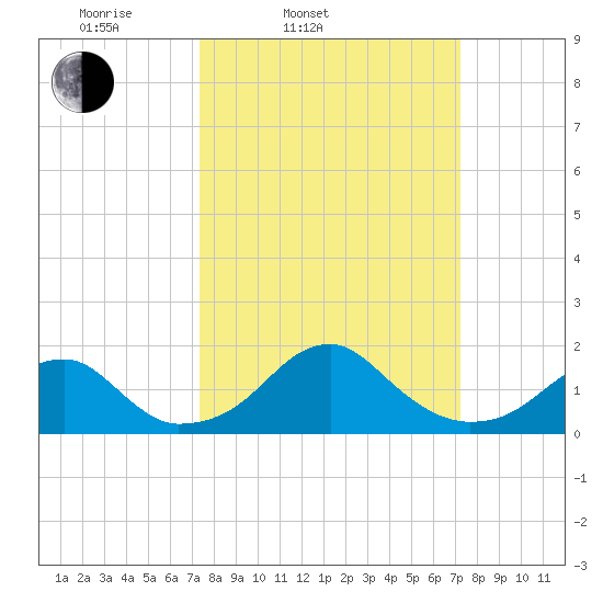 Indian Head tide chart for Tuesday, March 14, 2023