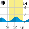 Indian Head tide chart for Tuesday, March 14, 2023