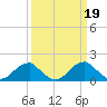 Indian Head tide chart for Sunday, March 19, 2023