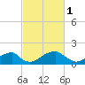 Indian Head tide chart for Wednesday, March 1, 2023