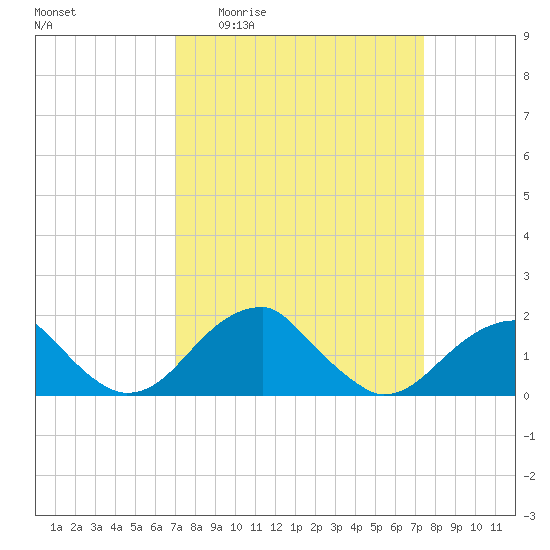 Indian Head tide chart for Saturday, March 25, 2023