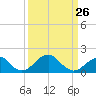 Indian Head tide chart for Sunday, March 26, 2023