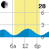 Indian Head tide chart for Tuesday, March 28, 2023