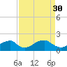 Indian Head tide chart for Thursday, March 30, 2023