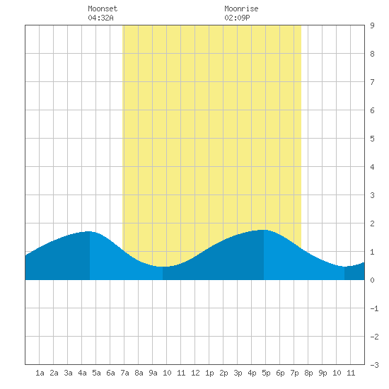Indian Head tide chart for Friday, March 31, 2023