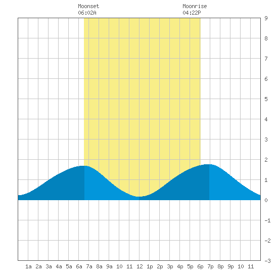 Indian Head tide chart for Sunday, March 5, 2023