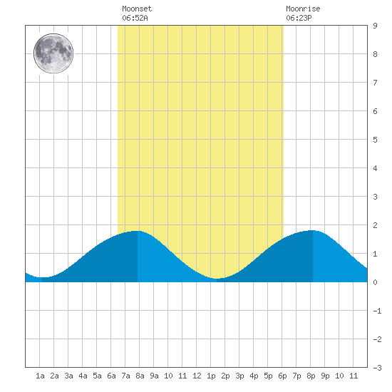 Indian Head tide chart for Tuesday, March 7, 2023