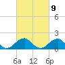Indian Head tide chart for Thursday, March 9, 2023