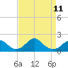 Indian Head tide chart for Tuesday, April 11, 2023
