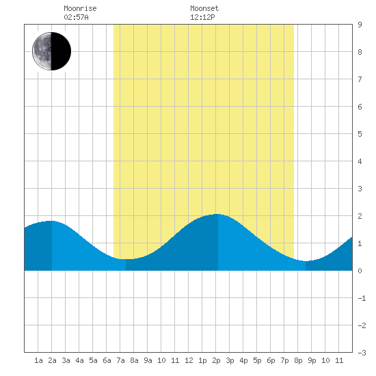 Indian Head tide chart for Thursday, April 13, 2023