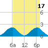 Indian Head tide chart for Monday, April 17, 2023