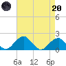 Indian Head tide chart for Thursday, April 20, 2023