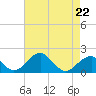 Indian Head tide chart for Saturday, April 22, 2023