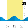 Indian Head tide chart for Tuesday, April 25, 2023