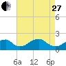 Indian Head tide chart for Thursday, April 27, 2023