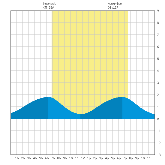 Indian Head tide chart for Sunday, April 2, 2023