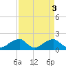 Indian Head tide chart for Monday, April 3, 2023