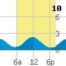 Indian Head tide chart for Wednesday, May 10, 2023