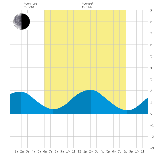 Indian Head tide chart for Friday, May 12, 2023