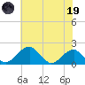 Indian Head tide chart for Friday, May 19, 2023