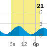Indian Head tide chart for Sunday, May 21, 2023