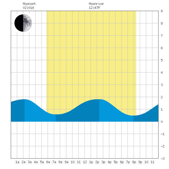 Indian Head tide chart for Saturday, May 27, 2023