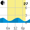 Indian Head tide chart for Saturday, May 27, 2023
