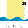 Indian Head tide chart for Sunday, May 28, 2023