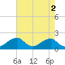 Indian Head tide chart for Tuesday, May 2, 2023