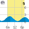 Indian Head tide chart for Friday, May 5, 2023