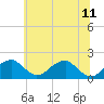 Indian Head tide chart for Sunday, June 11, 2023