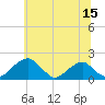 Indian Head tide chart for Thursday, June 15, 2023