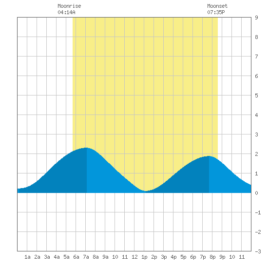 Indian Head tide chart for Friday, June 16, 2023