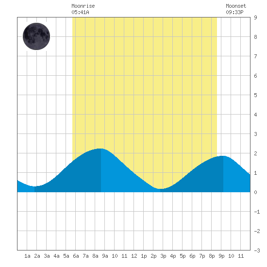 Indian Head tide chart for Sunday, June 18, 2023
