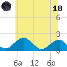Indian Head tide chart for Sunday, June 18, 2023