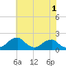 Indian Head tide chart for Thursday, June 1, 2023