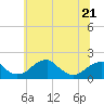 Indian Head tide chart for Wednesday, June 21, 2023