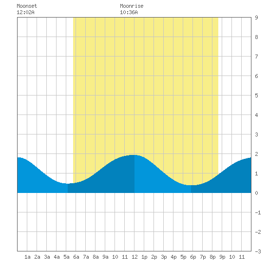 Indian Head tide chart for Friday, June 23, 2023
