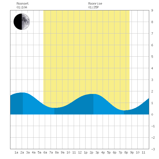 Indian Head tide chart for Monday, June 26, 2023