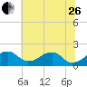 Indian Head tide chart for Monday, June 26, 2023